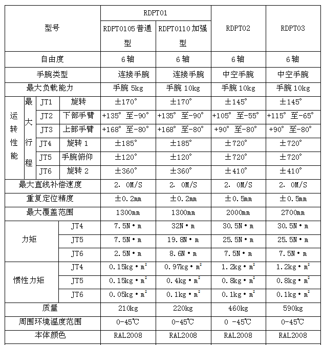 喷涂机器人技术参数